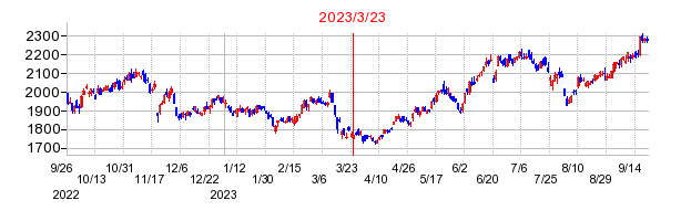 2023年3月23日 15:26前後のの株価チャート